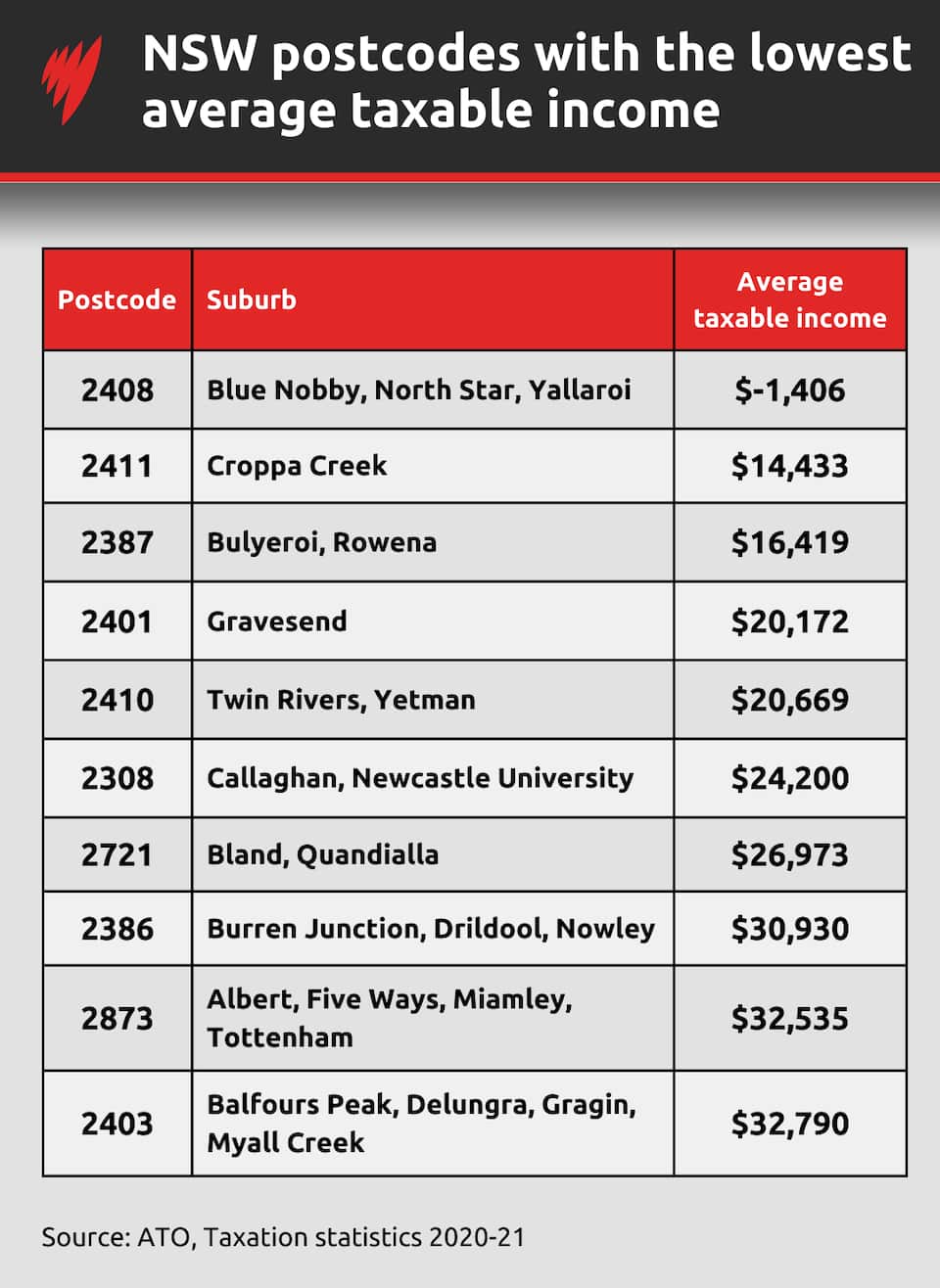 Australia's richest and poorest postcodes | SBS News
