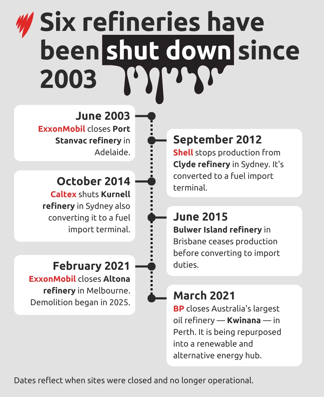 A timeline showing the dates six of eight Australian oil refineries shut in the last twenty years.