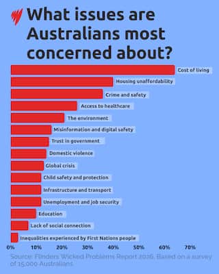 A graph showing the issues Australians were most concerned about.