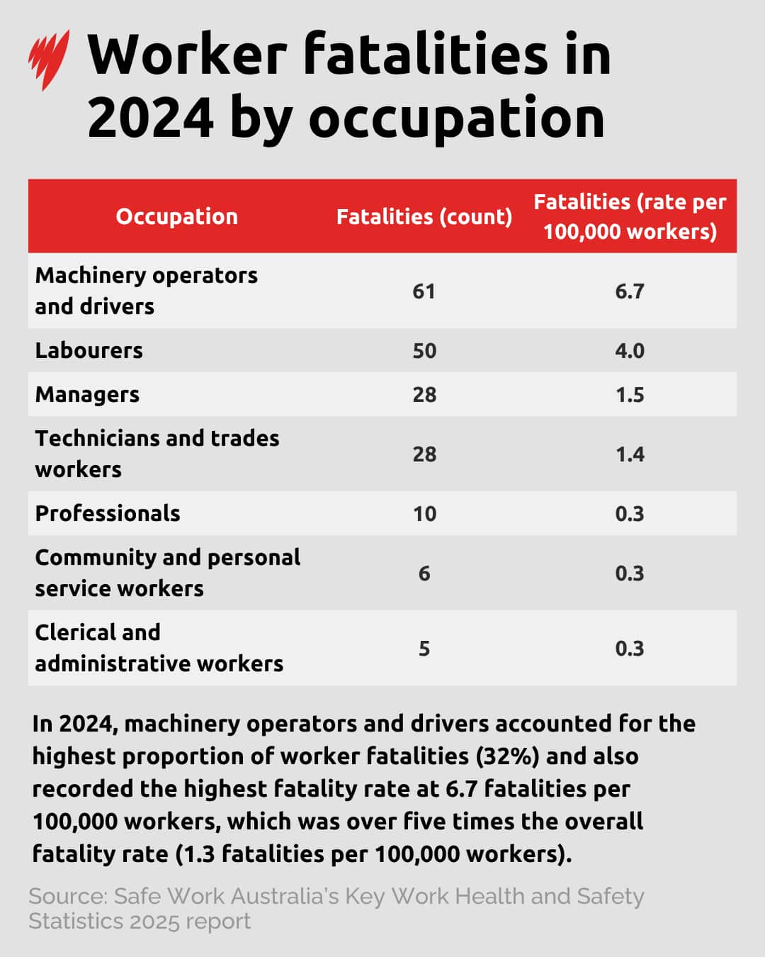 A chart showing worker fatalities in 2024, divided by occupation.