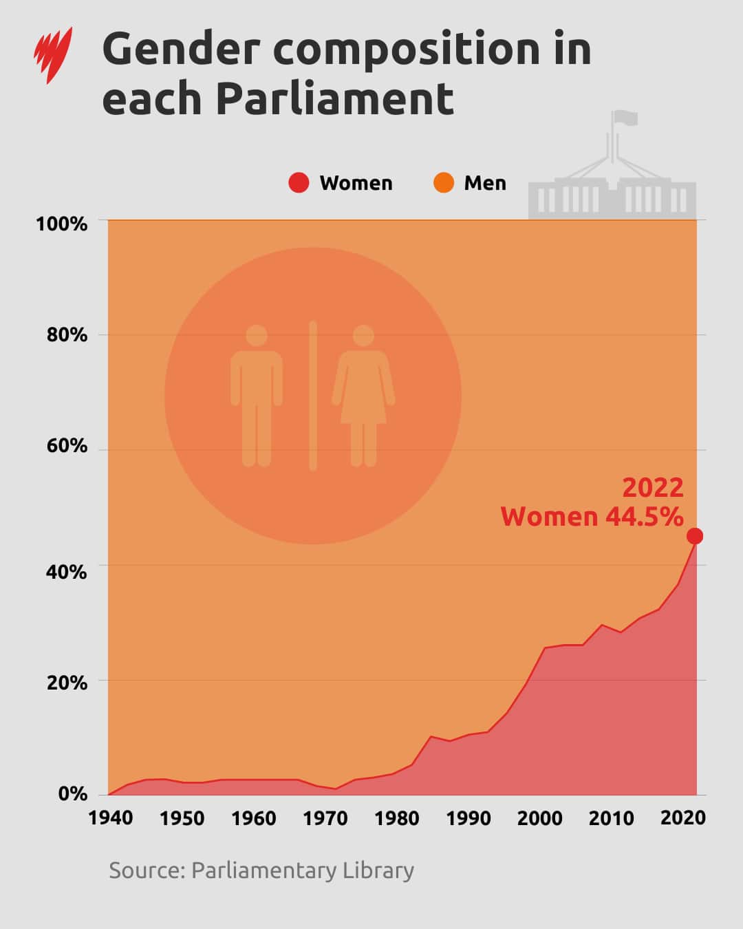 A graph showing how the percentage of women in parliament has grown.