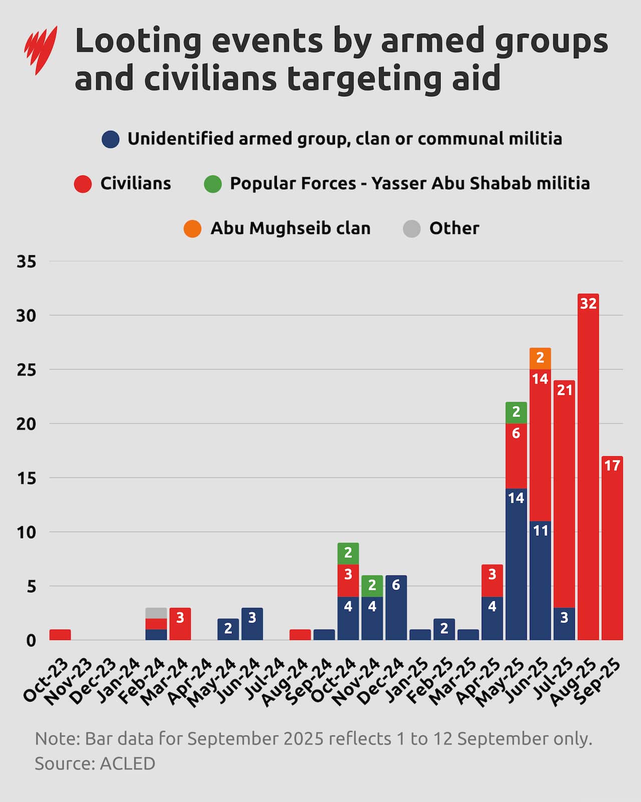 A graph depicting looting events by armed groups and civilians targeting aid in Gaza