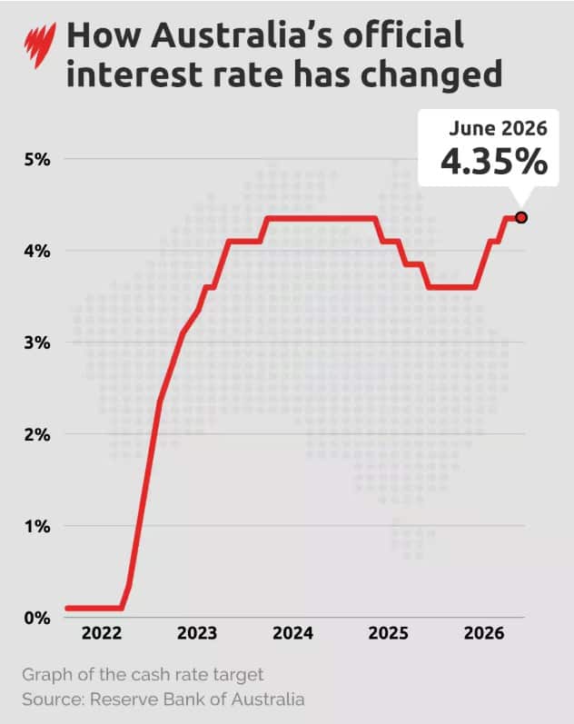 Graph of Cash rate tareget .jpg