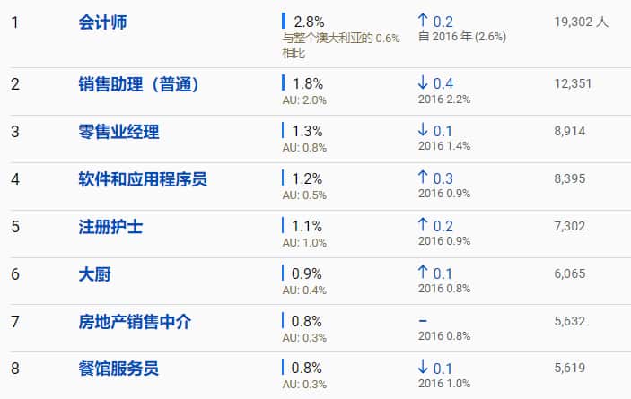 Top occupations of Mandarin speakers in Australia.PNG