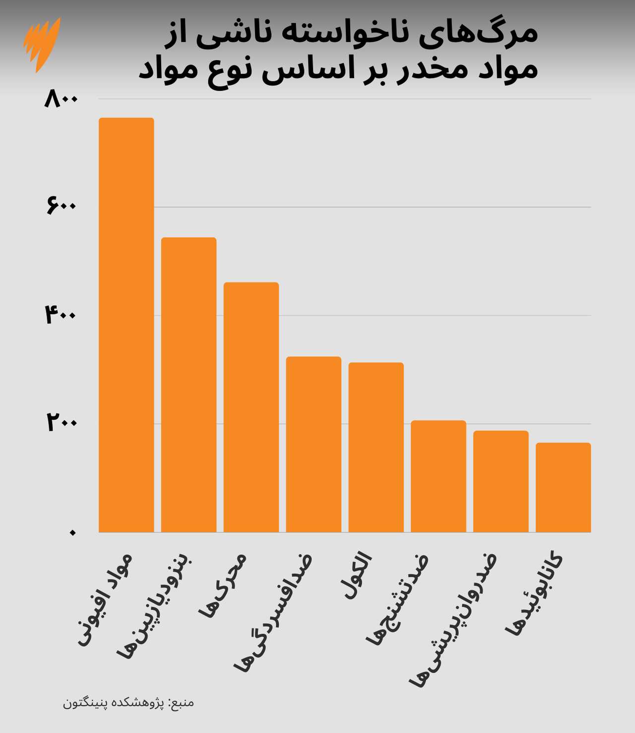 Drug deaths chart.png