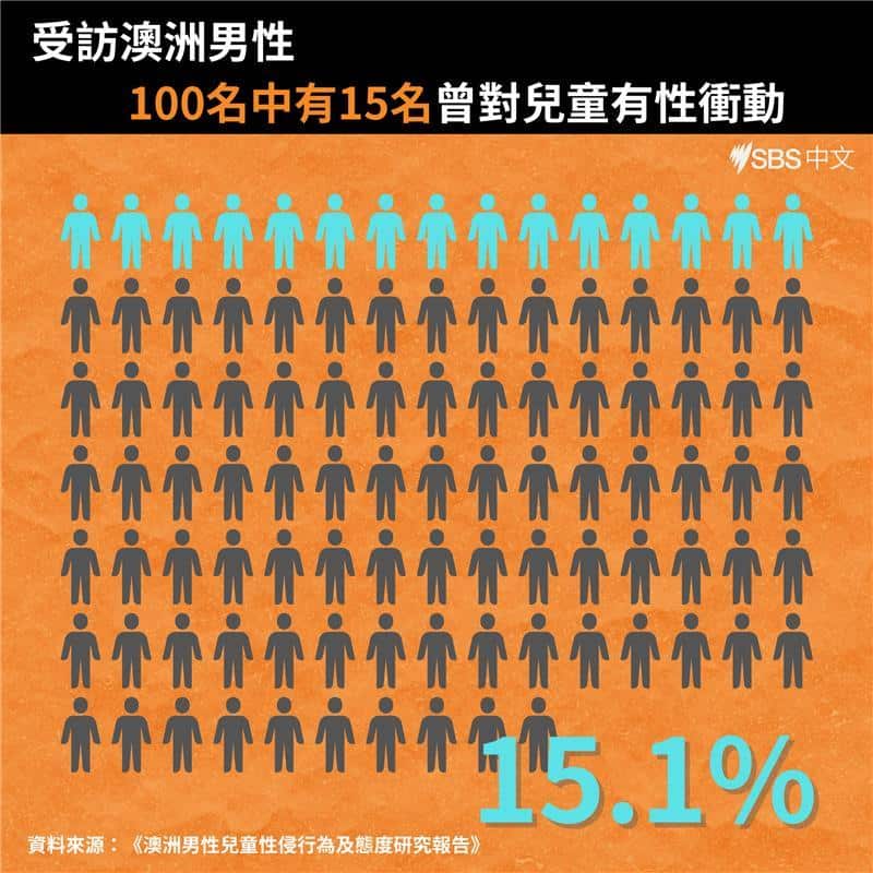 One in ten male admit sexual feelings to children