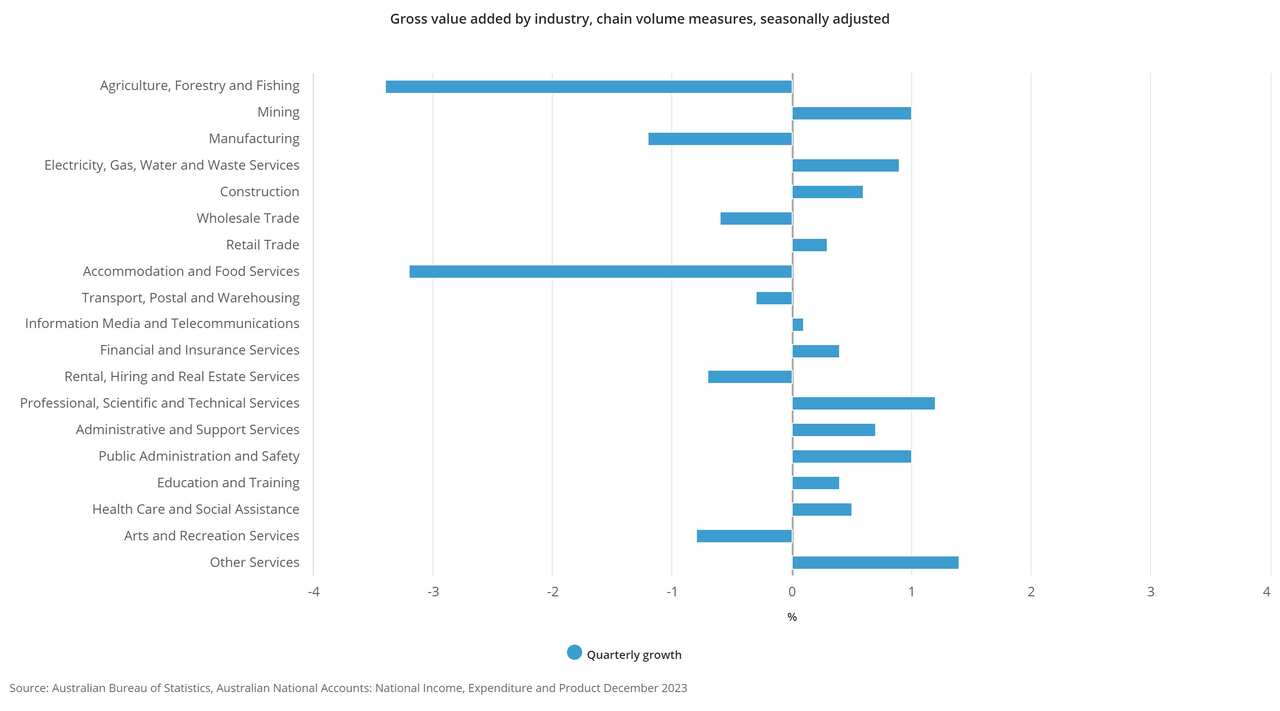 Gross value added by industry, chain volume measures, seasonally adjusted.jpeg
