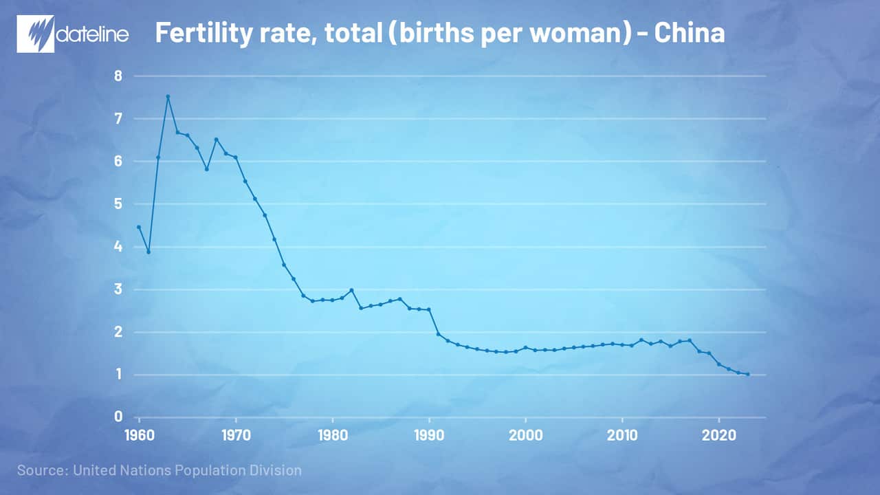 A graph titled 'Fertility rate, total (births per woman) - China. It is a line graph which peaks at approximately 7.5 in the early 1960s and reaches a low of approximately 1 in the mid 2020s. 