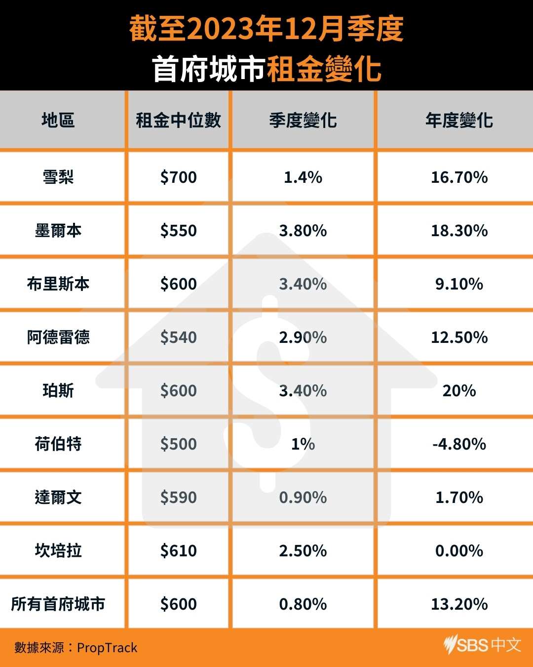 capital cities rent change