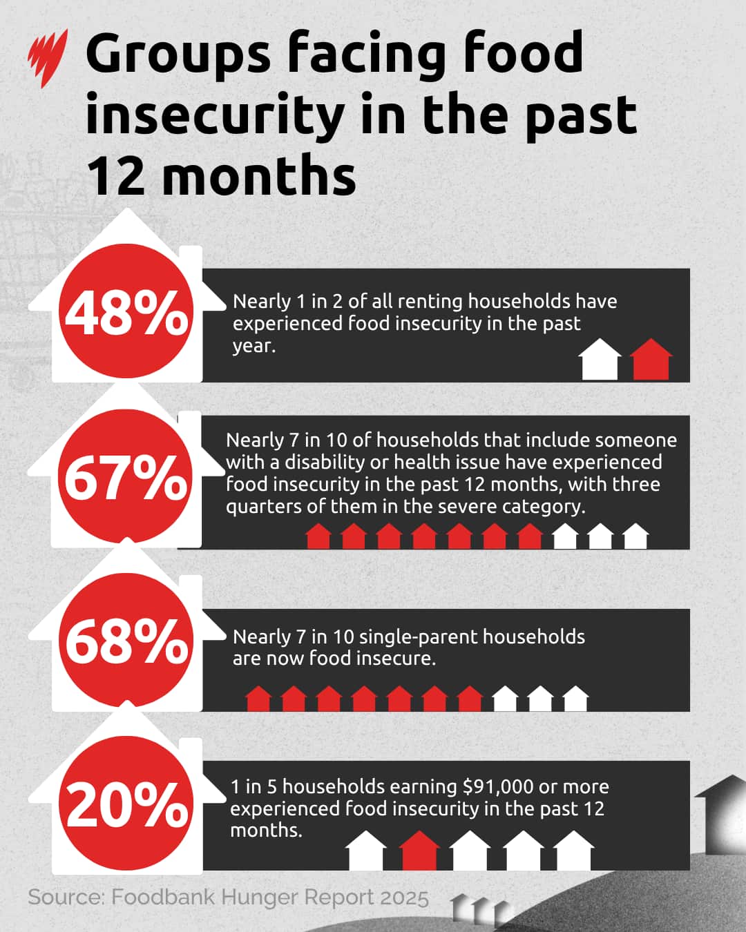 A chart showing different groups facing food insecurity