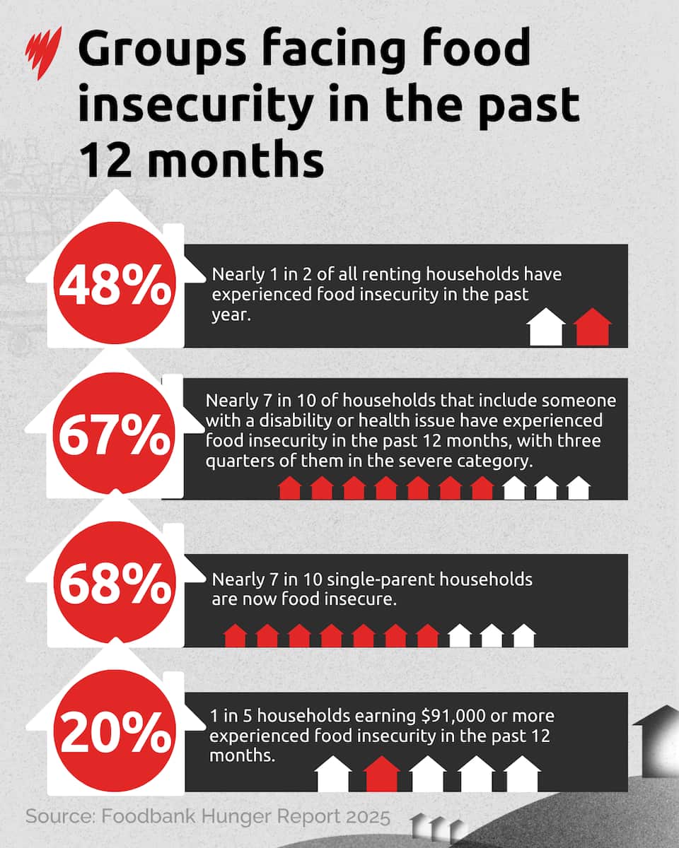 Food Insecurity Complex Problem The 'insidious problem' leaving Australians like Jessica 'lucky' to eat ...