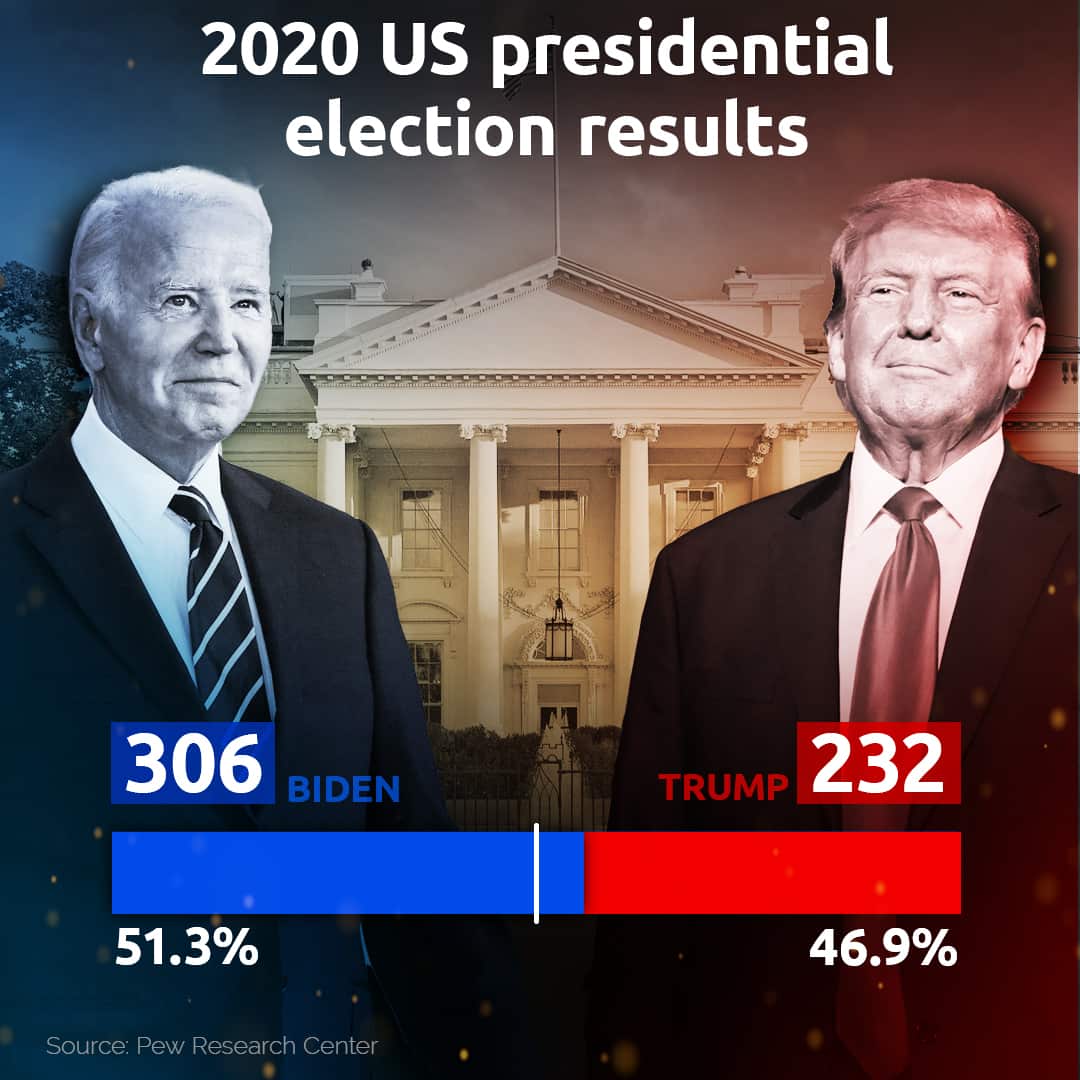 A graphic showing the outcome of the 2020 US presidential election