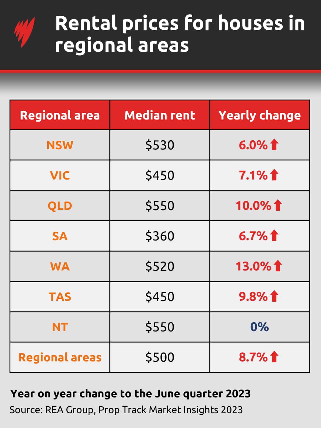 Table showing median rental prices in regions for each state and territory.
