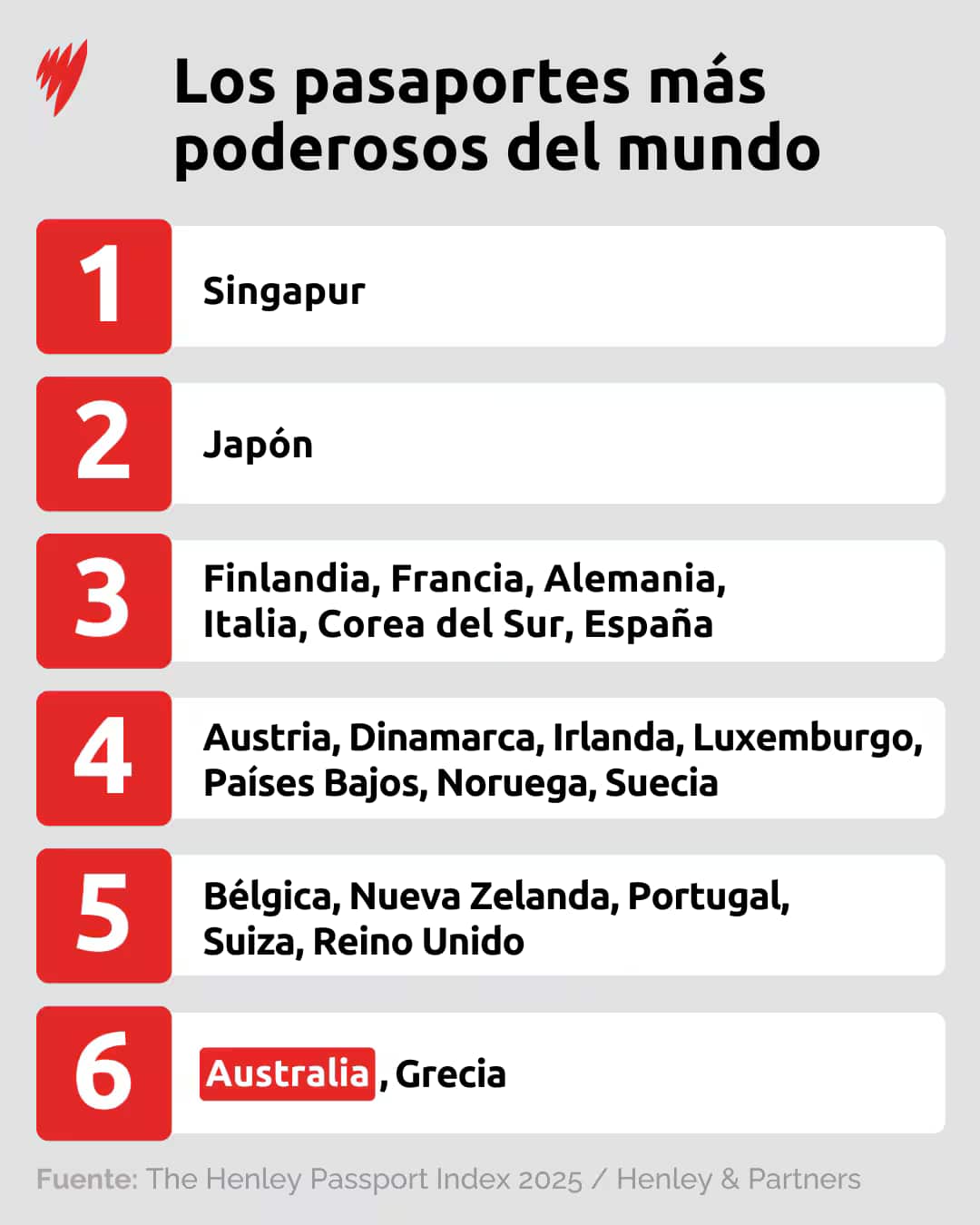 A list of the strongest passports in the world.
