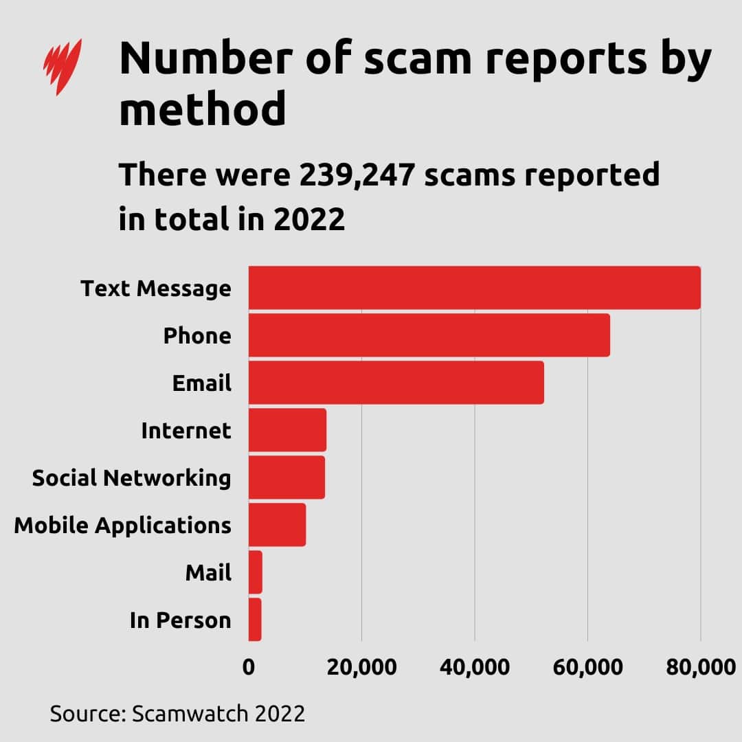 Bar graph showing the number of scams reported by method