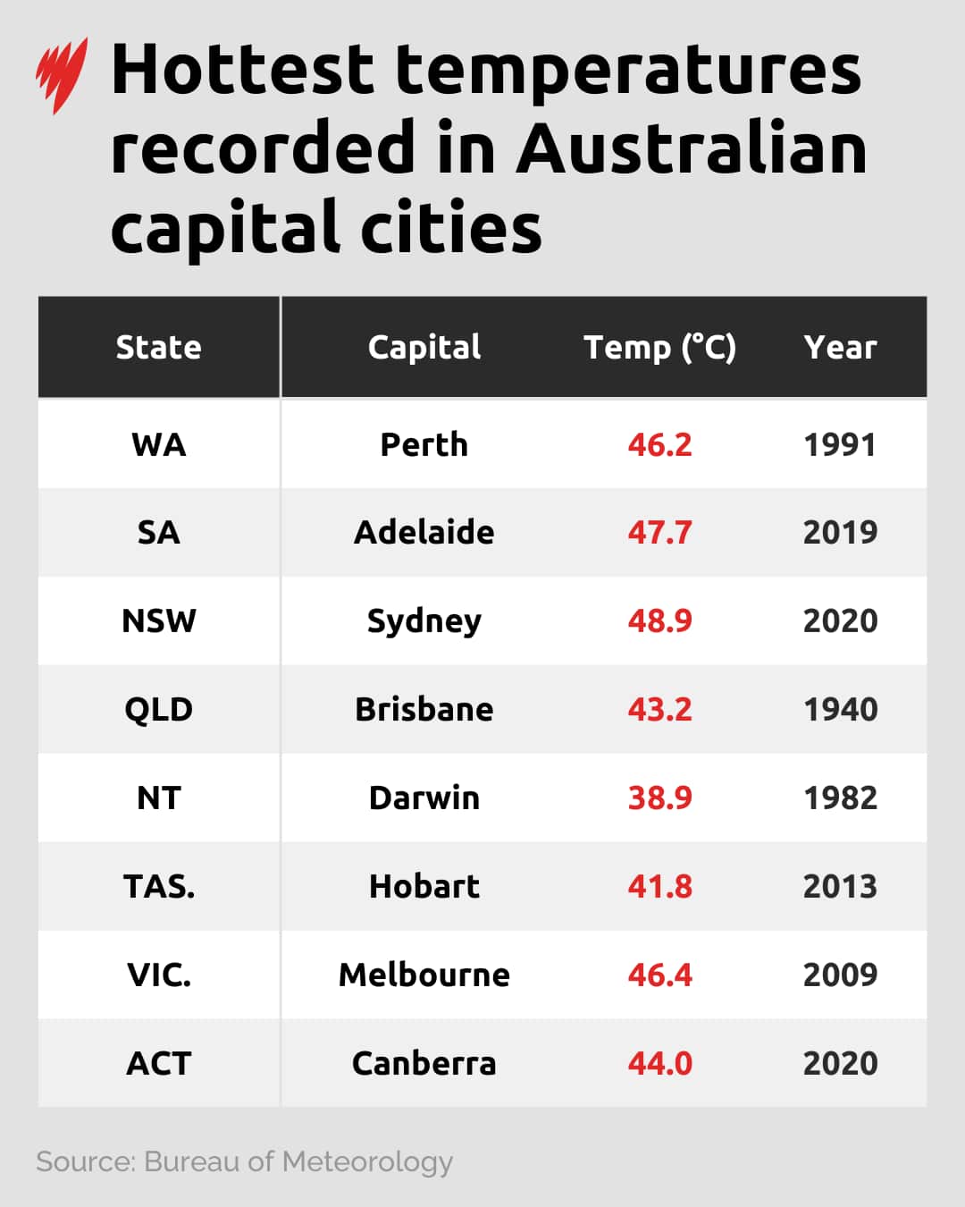 Table showing the hottest temperatures every recorded for each capital city, sans Canberra