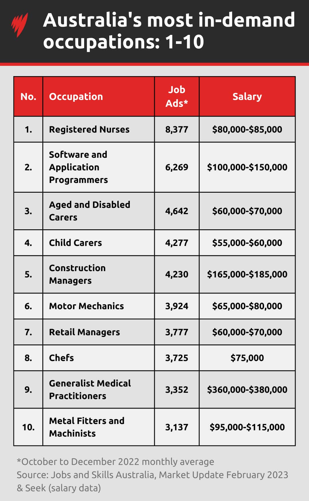 A table showing 10 occupations that are in demand in Australia.
