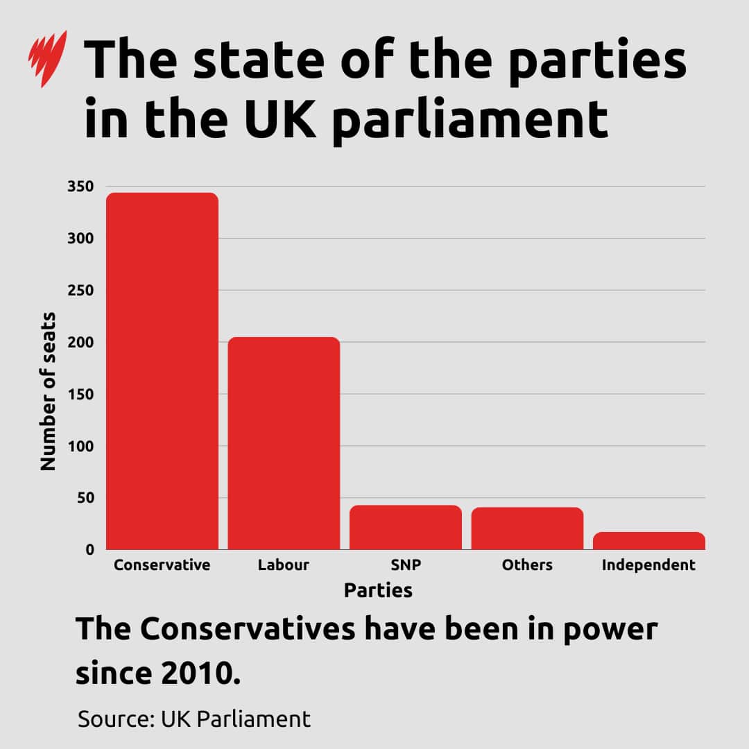 How the parties stand in UK parliament