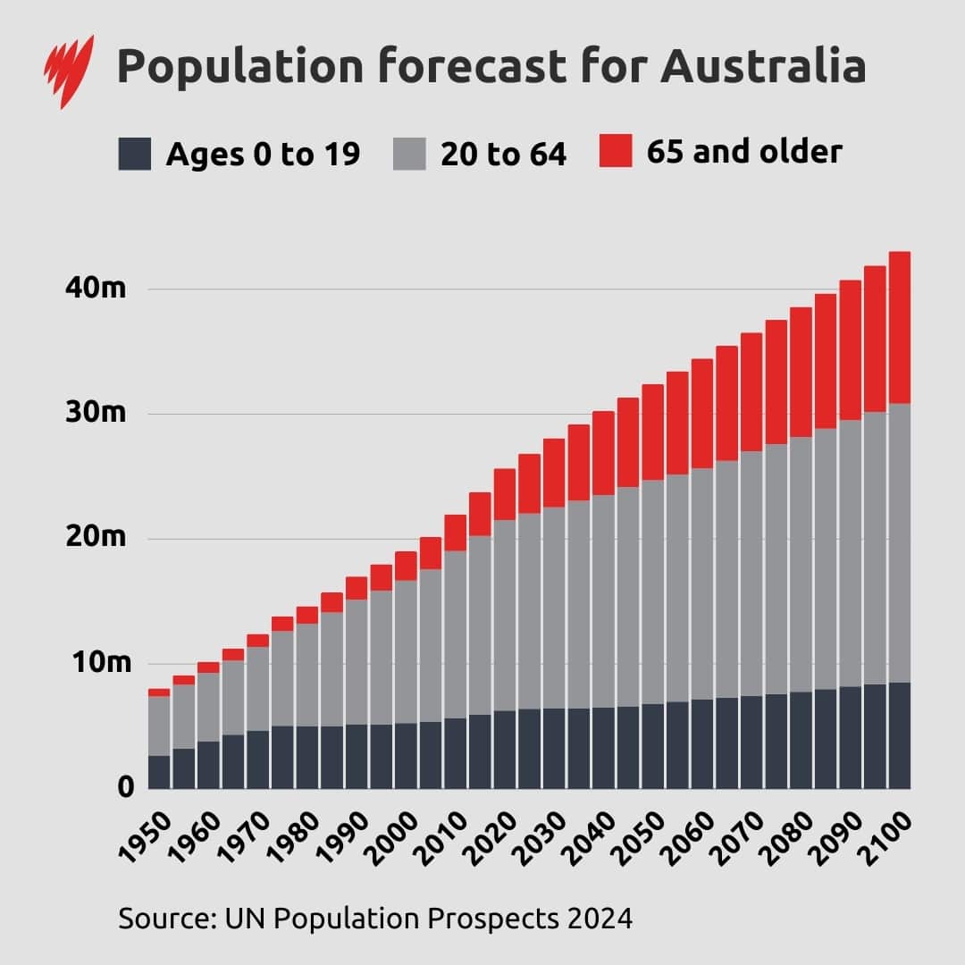 A graph showing population growth in Australia since 1950 and forecast changes between now and 2100. The trend continues upwards. 