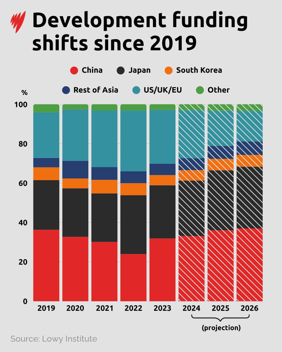A bar chart shows the shifts in development funding from various nations since 2019.