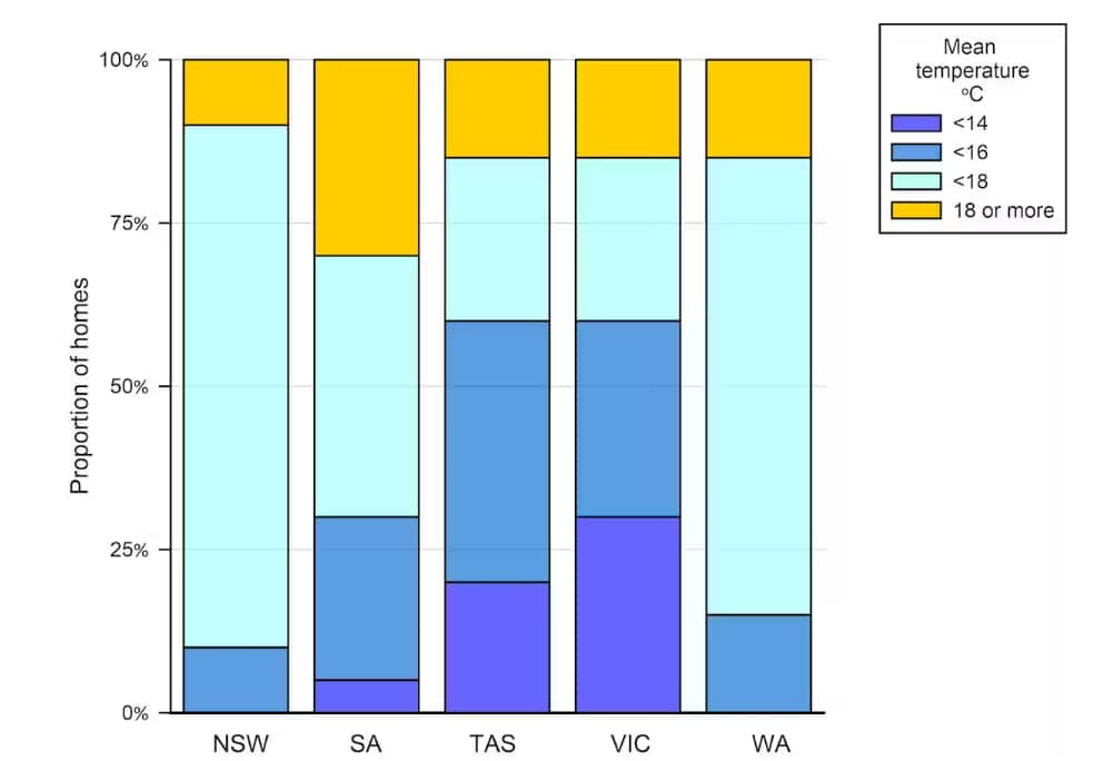 Housing temperature chart