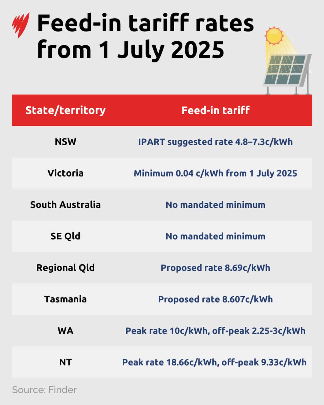 A table showing feed-in tariff rates for states and territories around Australia.