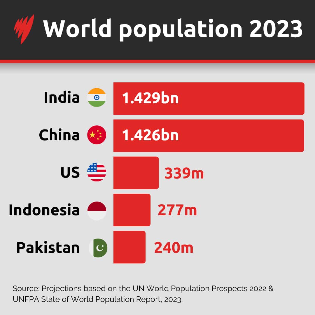 A graph showing India's population against other countries