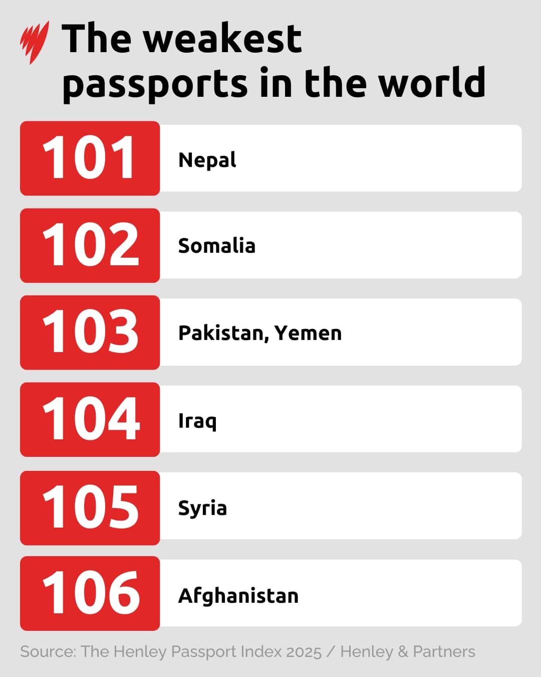 A list of the weakest passports in the world.