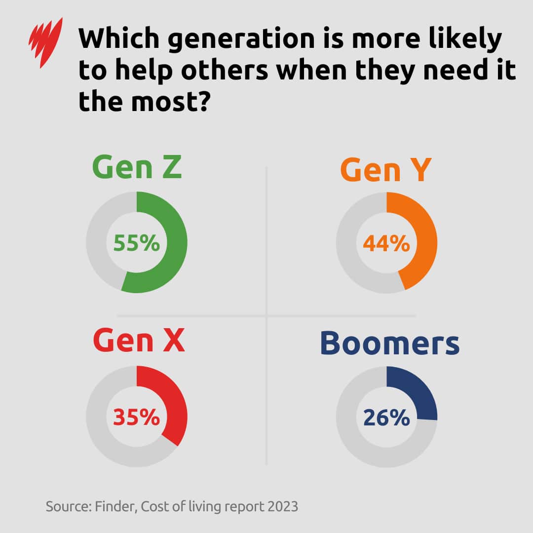 Charts showing different percentages