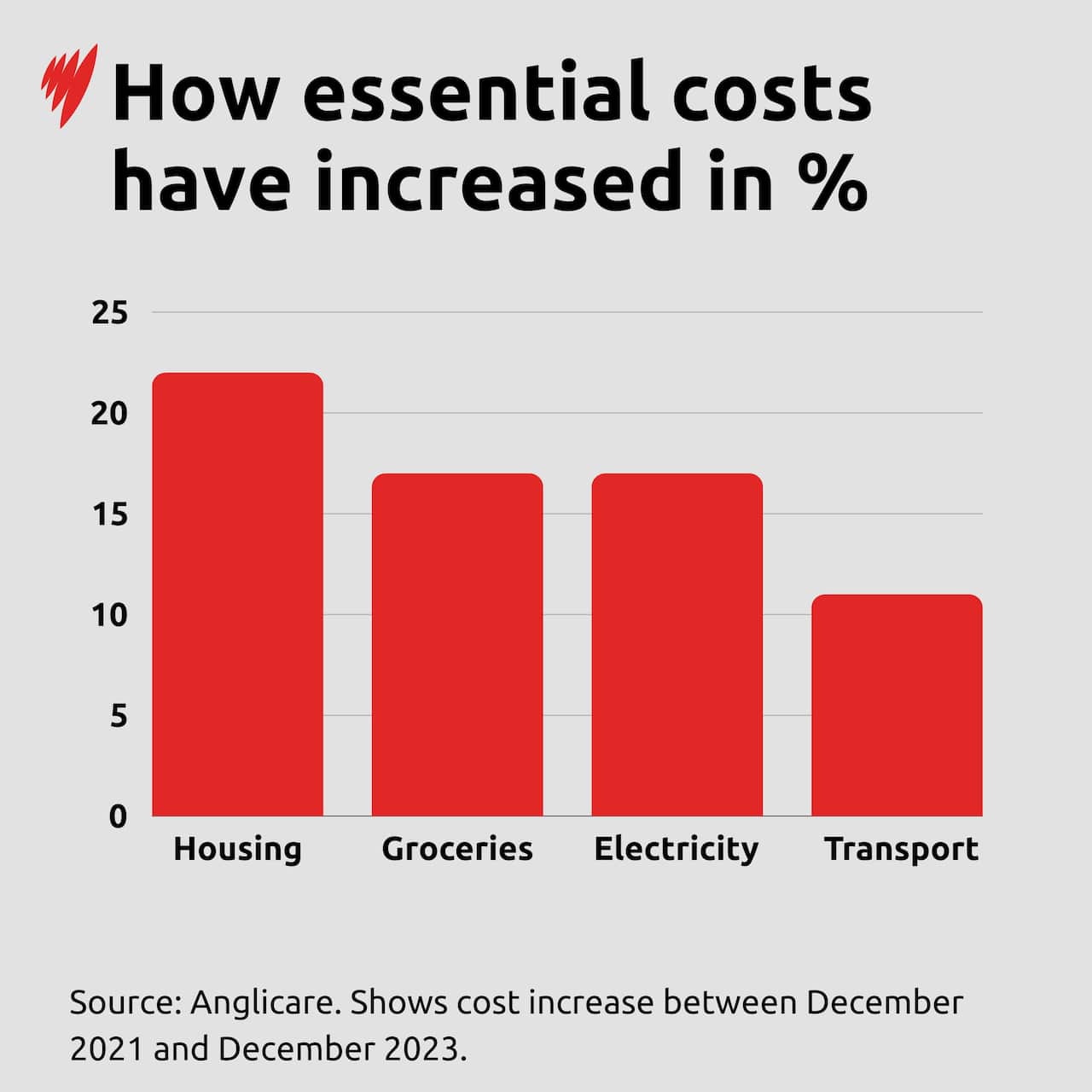 A graph depicting how much essential costs have risen in the 24 months to December 2023