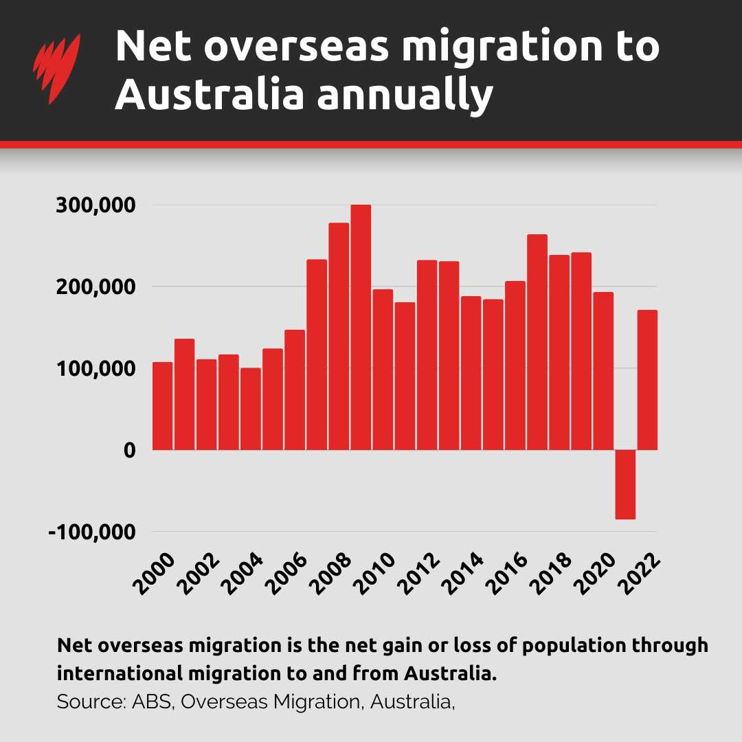 A graph depicting net overseas migration to Australia from 2000 to 2022.