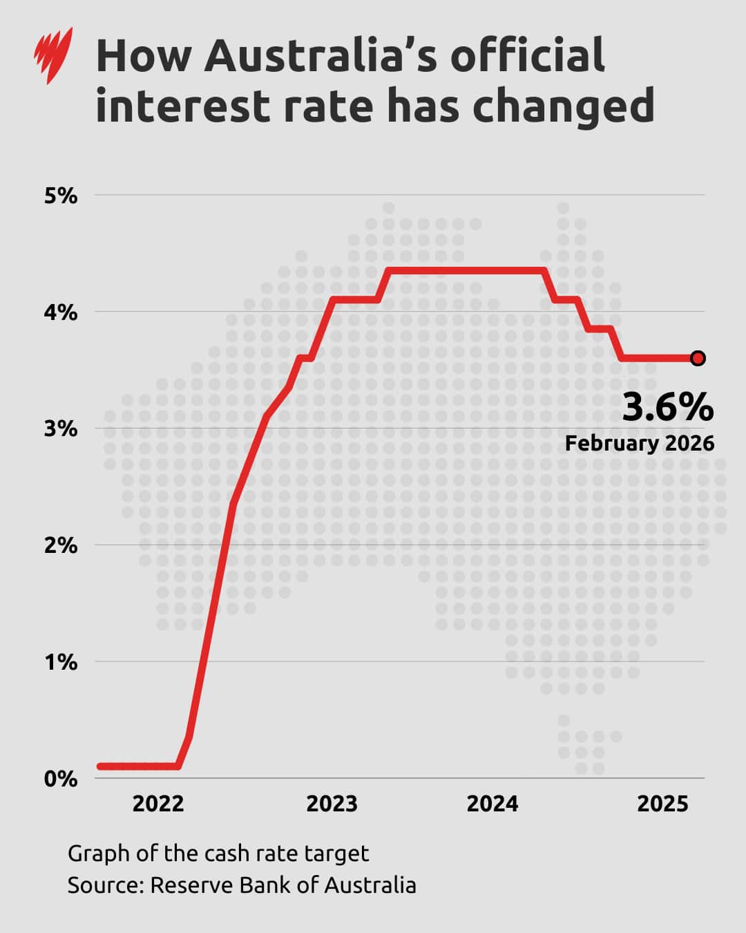 A chart showing how interest rates have changed since 2022.