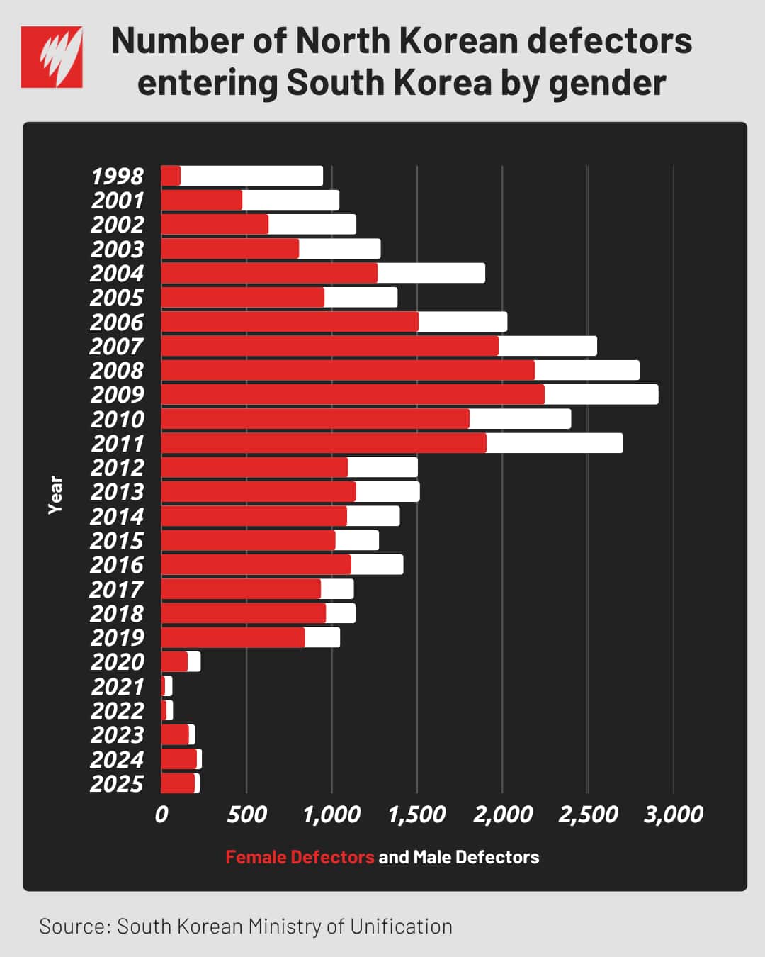 A bar chart showing the number of North Koreans entering South Korea between 1998 and 2025. Each bar is coloured both red and white, with red representing the proportion of female defectors. The number of defections peaks in 2009 and then steadily decreases, becoming much lower between 2020 and 2023, after which it starts to increase slightly. After 2003, each years show a higher rate of female defectors. 