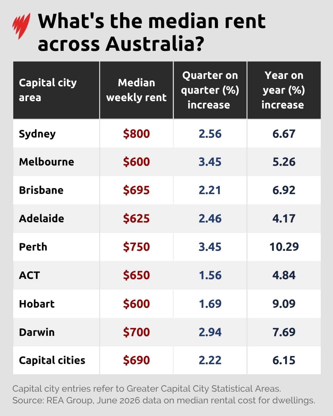 A graph showing the median weekly rent across Australia.