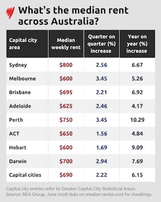 A graph showing the median weekly rent across Australia.