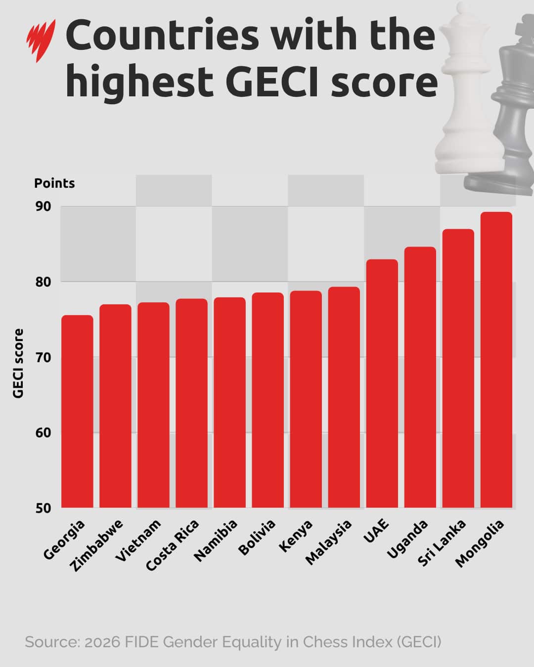 A bar graph showing countries with the highest Gender Equality in Chess Index (GECI) score.