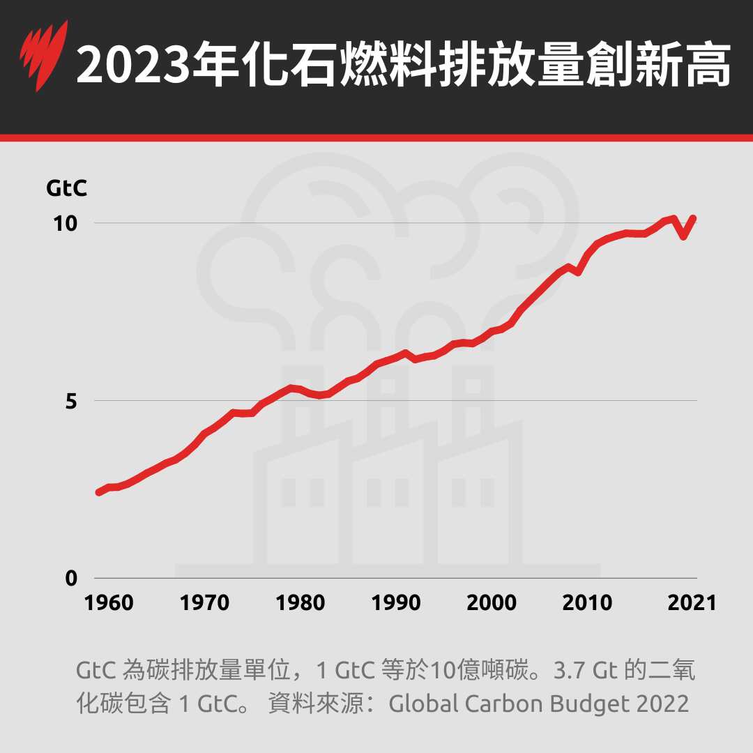 A line graph showing fossil fuel emissions (excluding carbonation) steadily increasing from 1960 to 2021