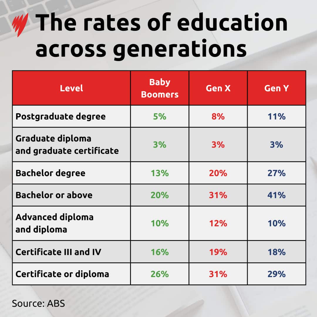 A table showing education levels across generations