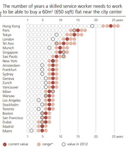 全球25城市，技術服務行業人員購買650呎單位要工作的年數比較。