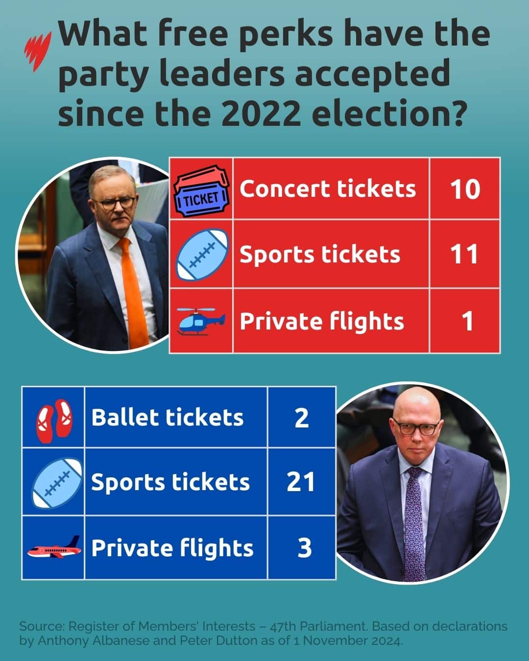 An image showing how many ballet tickets, concert tickets and private flights the leaders of the two main parties have accepted since 2022.