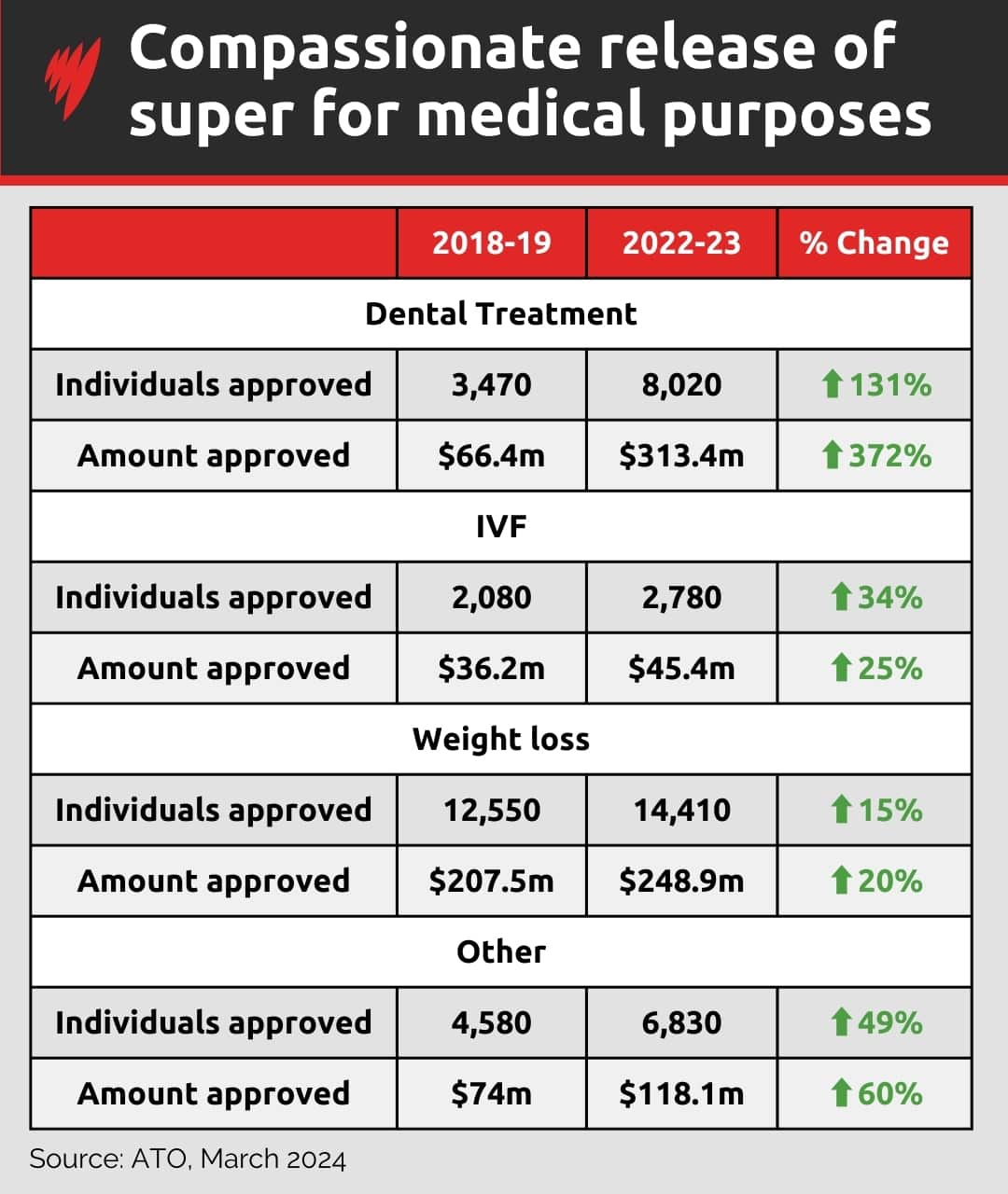 Table showing how much money is being withdraw for various medical reasons