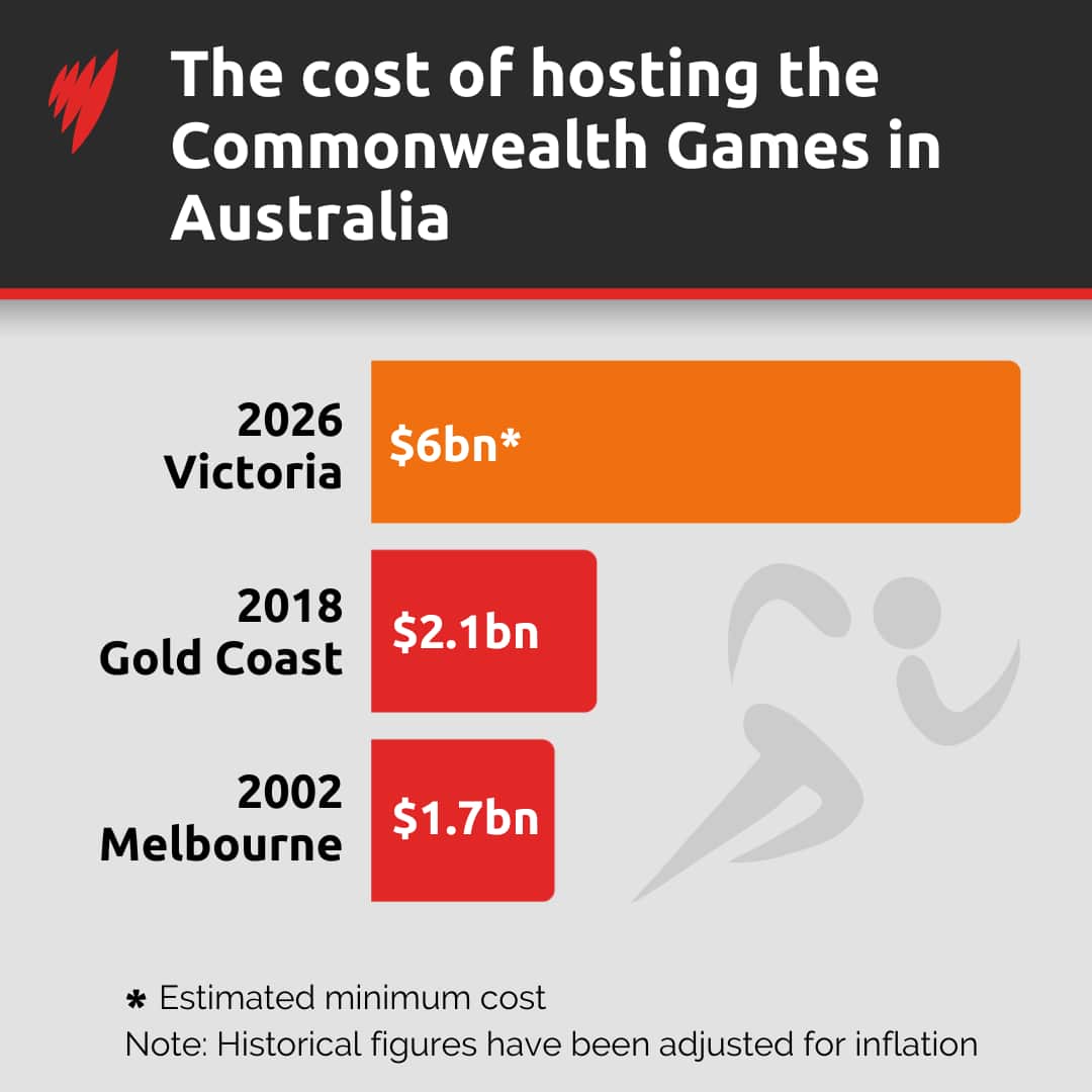 A graph showing the costs of hosting the Commonwealth Games. 