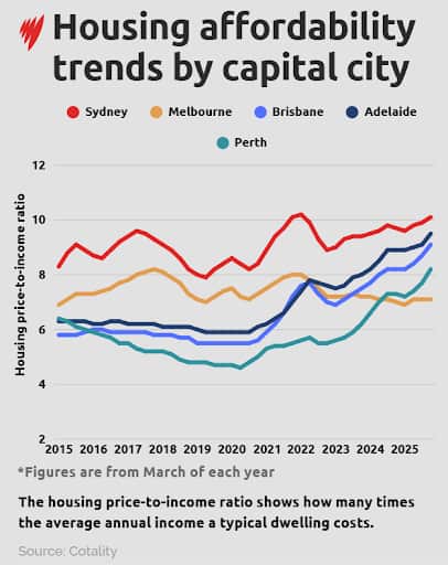 Un gráfico lineal que muestra las tendencias de asequibilidad de la vivienda por ciudad capital.