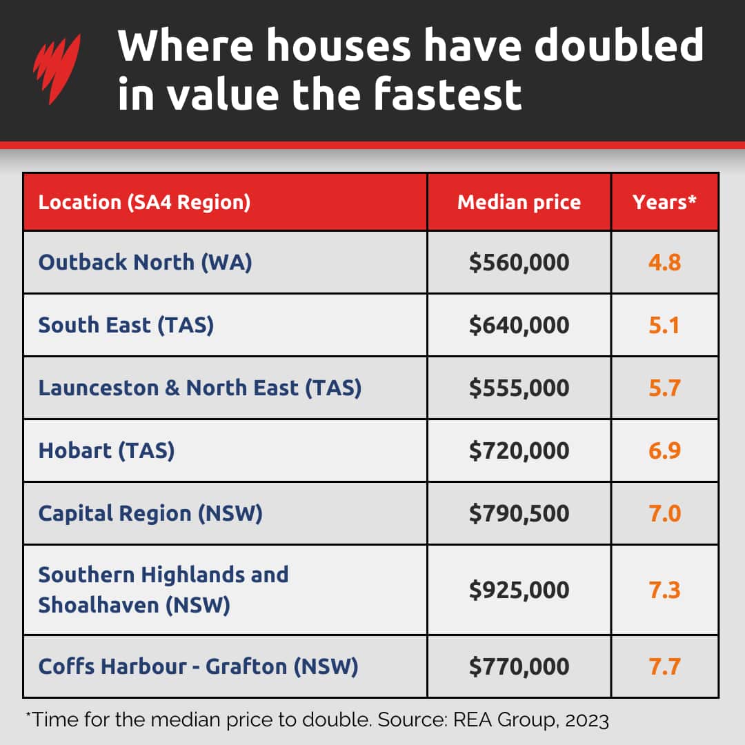 Table showing how much house prices have increased in different places in Australia.