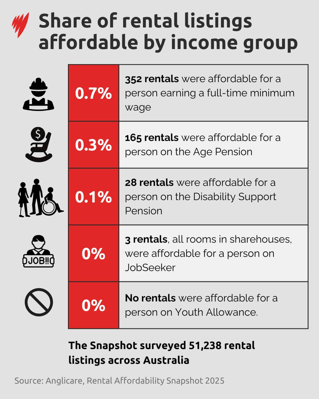 A GFX 'Share of rental listings affordable by income group' 