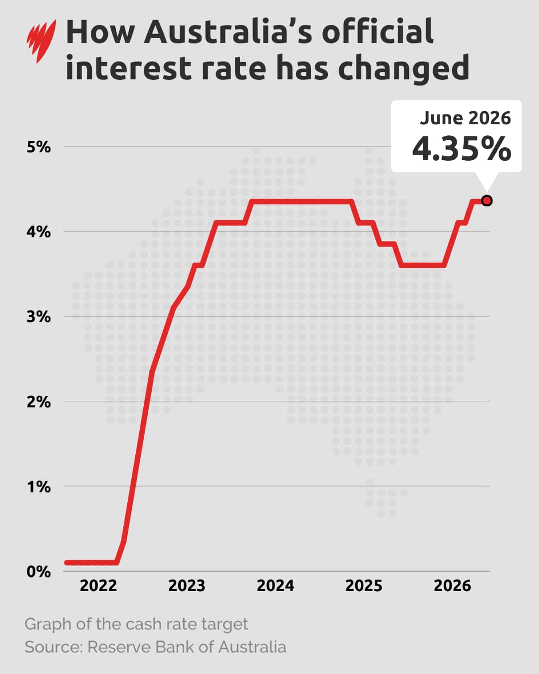 A chart showing interest rates