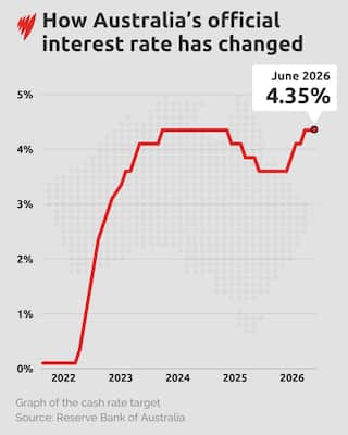 A chart showing interest rates