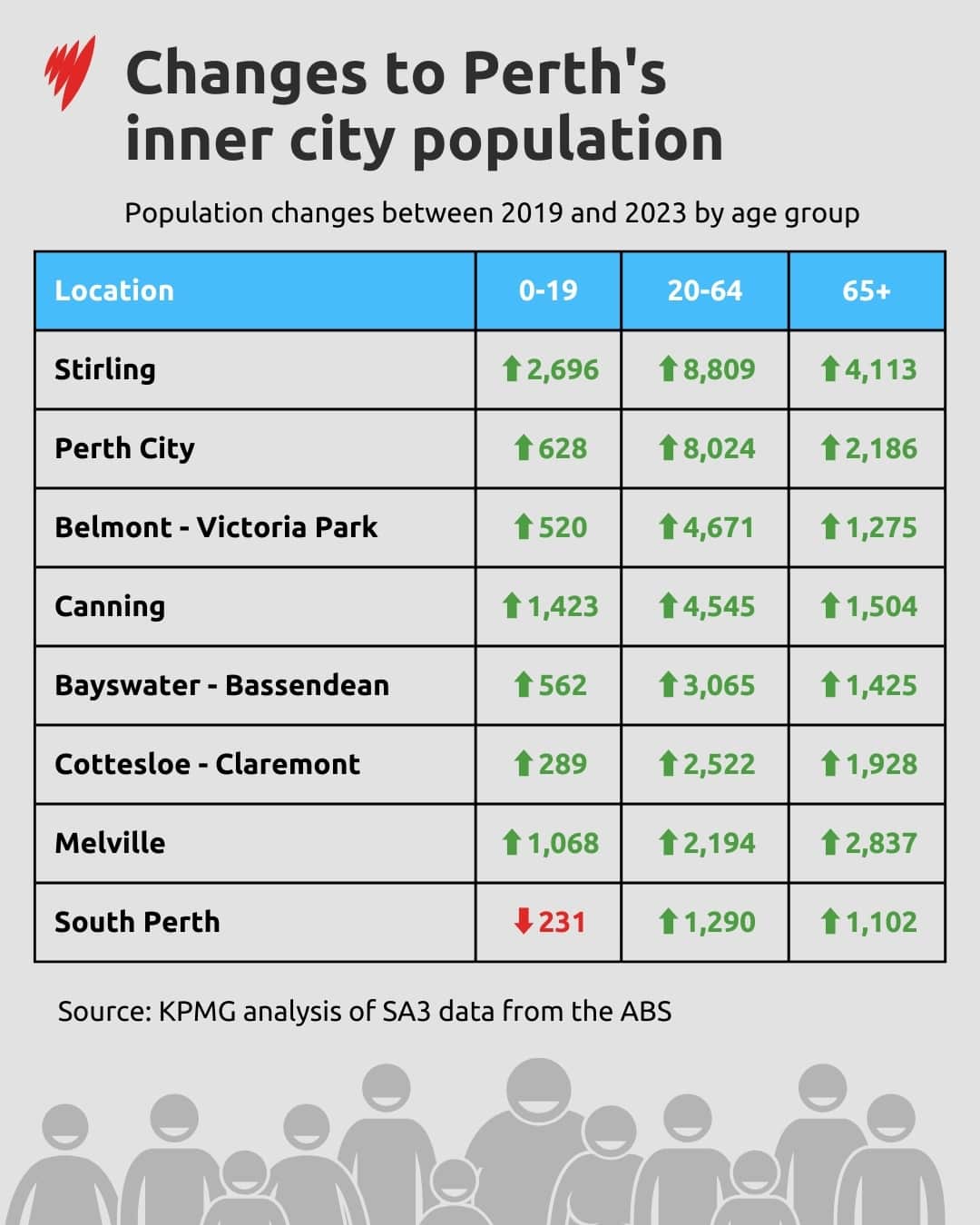 Table showing population increases and decreases in inner city areas by age.