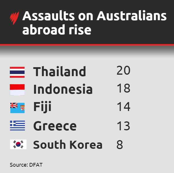 A table showing the number of serious assaults on Australians in Thailand, Indonesia, Fiji, Greece and South Korea. 