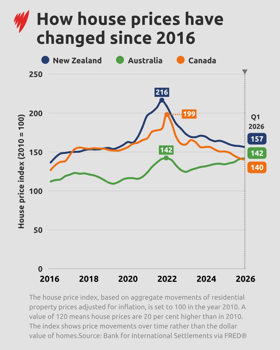 Chart comparing house price to income trends across Australia, New Zealand and Canada